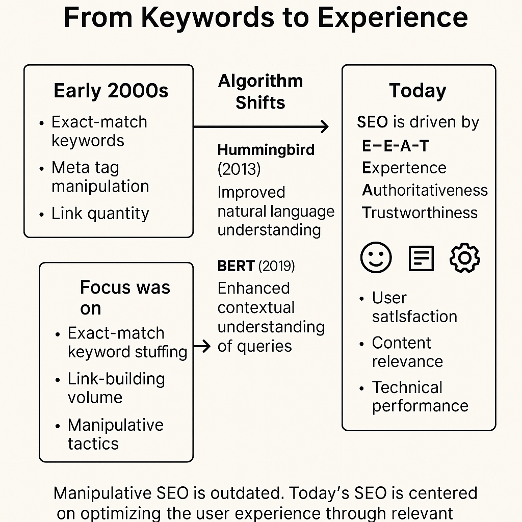 Infographic titled "From Keywords to Experience" showing the evolution of SEO. It begins with the early 2000s focus on exact-match keywords, meta tag manipulation, and link quantity. A box below highlights manipulative tactics like keyword stuffing and link-building volume. The middle section, labeled "Algorithm Shifts," includes Hummingbird (2013) for improved natural language understanding and BERT (2019) for enhanced contextual understanding of queries. The right section, titled "Today," explains modern SEO driven by E-E-A-T (Experience, Expertise, Authoritativeness, Trustworthiness), emphasizing user satisfaction, content relevance, and technical performance.