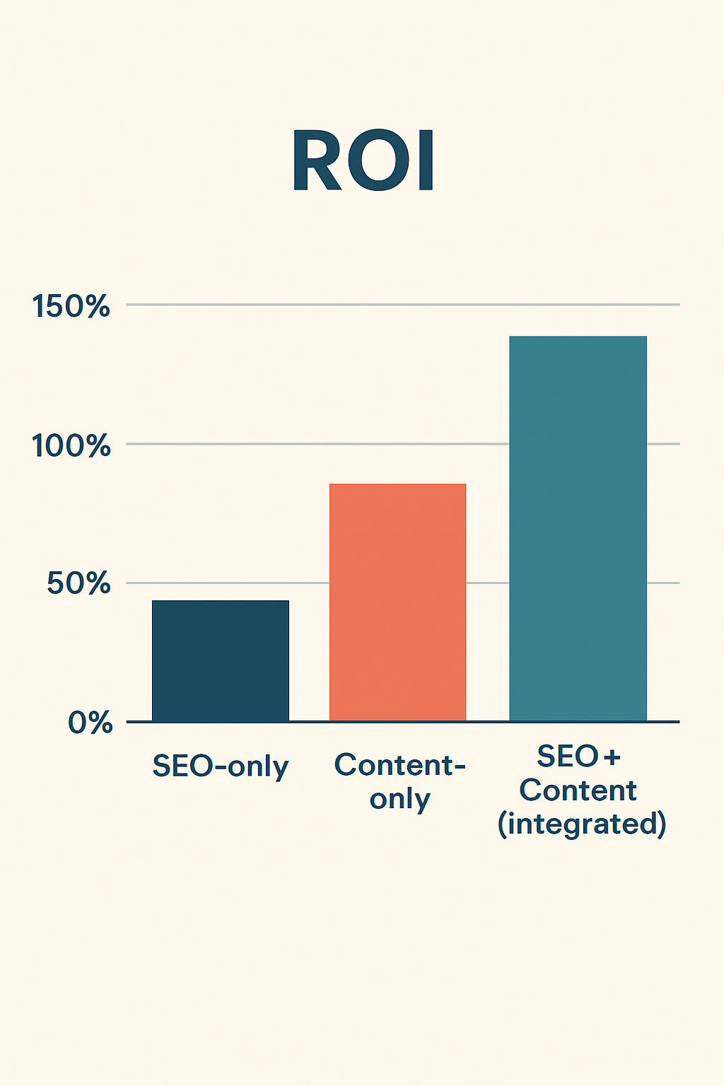 Master the Art of Content Marketing Strategy: A Step-by-Step Strategy for Success 10 Content Marketing ROI Comparison