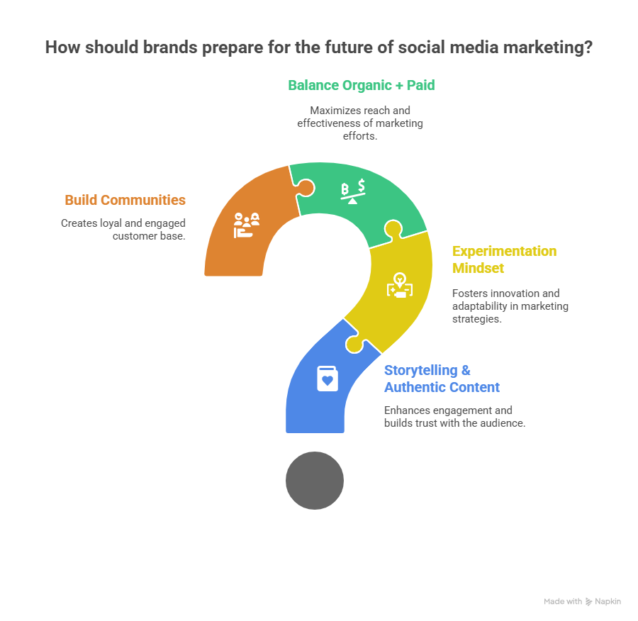 What Does the Future of Social Media Marketing Look Like in 2025 and Beyond? 4 Top Trends Defining the Future of Social Media Marketing visual selection 1
