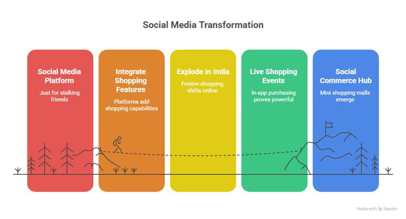What Does the Future of Social Media Marketing Look Like in 2025 and Beyond? 3 Top Trends Defining the Future of Social Media Marketing visual selection